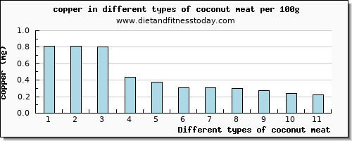 coconut meat copper per 100g